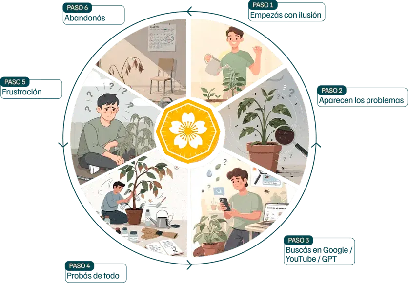 Ciclo de 6 pasos: empezás con ilusión, aparecen los problemas, buscás en Google/YouTube/GPT, probás de todo, frustración, abandonás